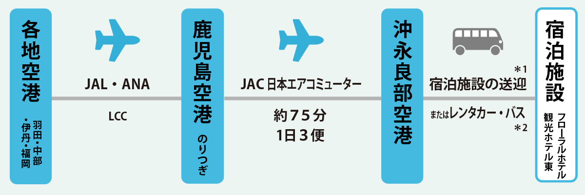 鹿児島経由沖永良部ツアー
