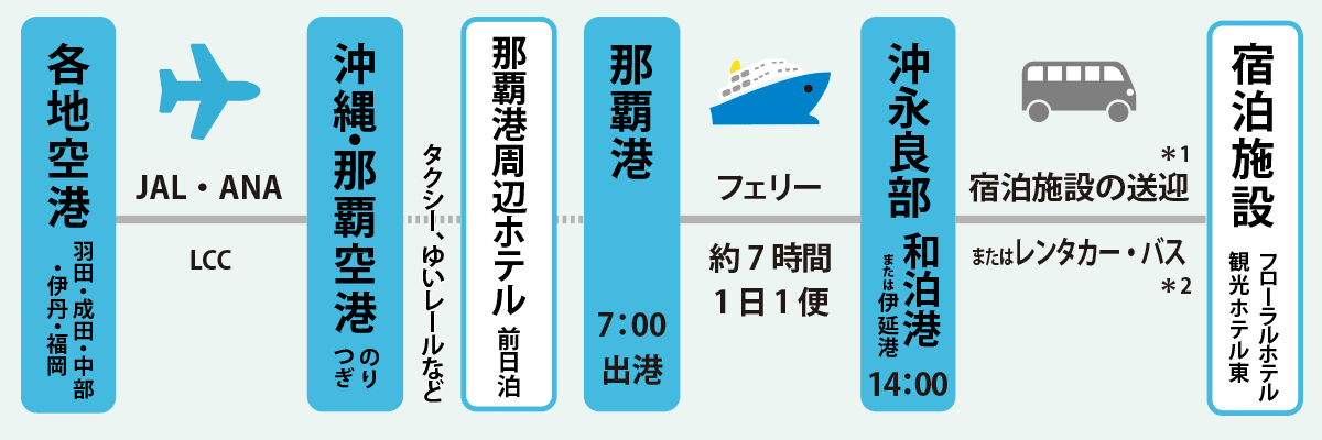 沖縄経由全日程