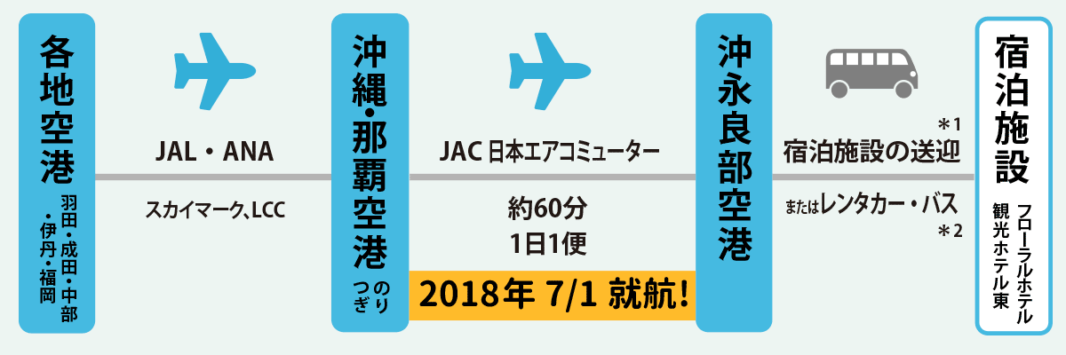 JAC沖縄ー沖永良部便ルート