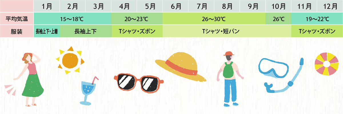 年間気温・気候、服装の目安